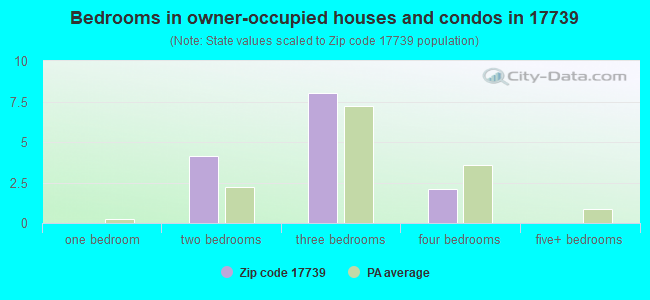 Bedrooms in owner-occupied houses and condos in 17739 