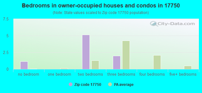 Bedrooms in owner-occupied houses and condos in 17750 