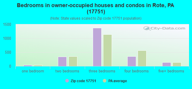 Bedrooms in owner-occupied houses and condos in Rote, PA (17751) 