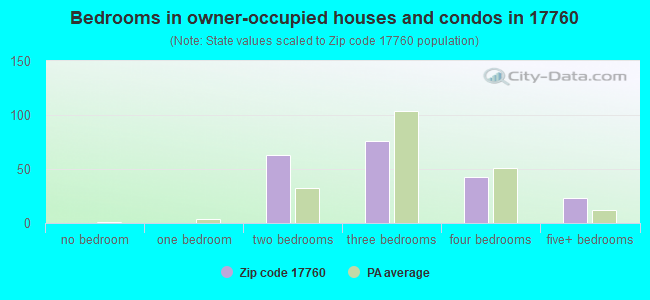 Bedrooms in owner-occupied houses and condos in 17760 