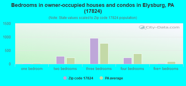 Bedrooms in owner-occupied houses and condos in Elysburg, PA (17824) 