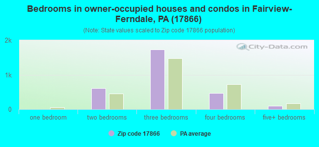 Bedrooms in owner-occupied houses and condos in Fairview-Ferndale, PA (17866) 