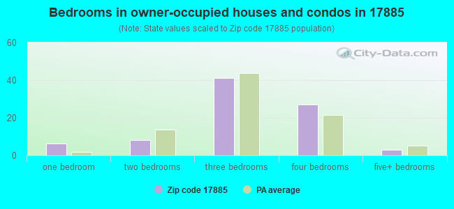 Bedrooms in owner-occupied houses and condos in 17885 