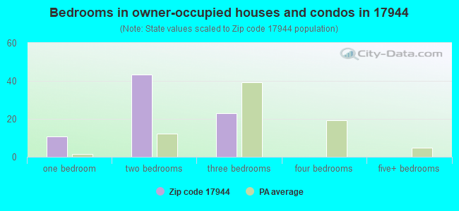Bedrooms in owner-occupied houses and condos in 17944 