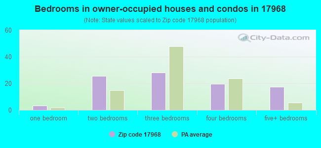 Bedrooms in owner-occupied houses and condos in 17968 