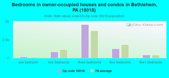 Bedrooms in owner-occupied houses and condos in Bethlehem, PA (18018) 