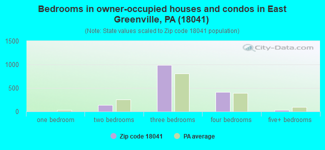 Bedrooms in owner-occupied houses and condos in East Greenville, PA (18041) 