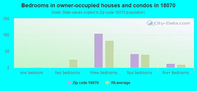 Bedrooms in owner-occupied houses and condos in 18070 