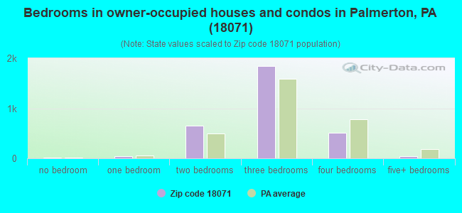Bedrooms in owner-occupied houses and condos in Palmerton, PA (18071) 