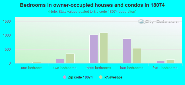 Bedrooms in owner-occupied houses and condos in 18074 