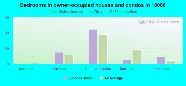 Bedrooms in owner-occupied houses and condos in 18086 