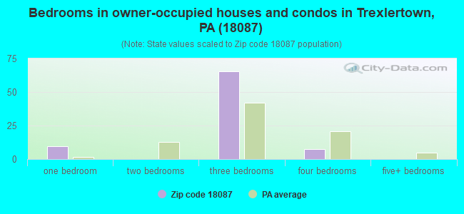 Bedrooms in owner-occupied houses and condos in Trexlertown, PA (18087) 
