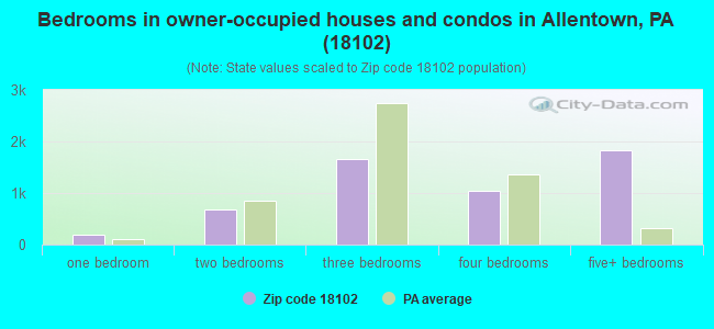 Bedrooms in owner-occupied houses and condos in Allentown, PA (18102) 