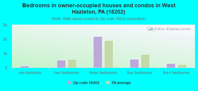 Bedrooms in owner-occupied houses and condos in West Hazleton, PA (18202) 