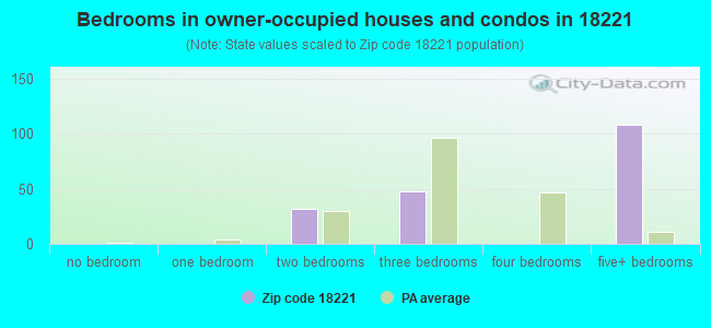 Bedrooms in owner-occupied houses and condos in 18221 