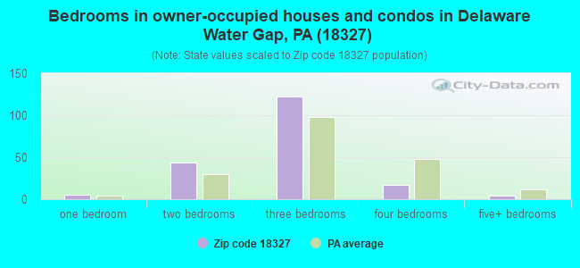Bedrooms in owner-occupied houses and condos in Delaware Water Gap, PA (18327) 