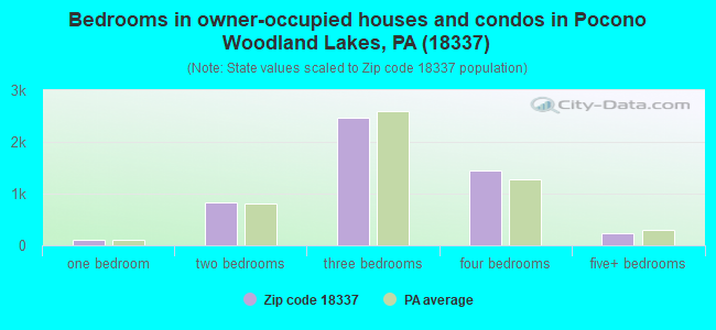 Bedrooms in owner-occupied houses and condos in Pocono Woodland Lakes, PA (18337) 