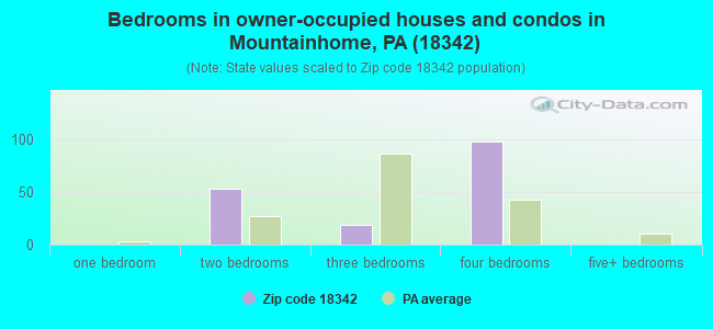 Bedrooms in owner-occupied houses and condos in Mountainhome, PA (18342) 