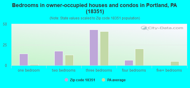 Bedrooms in owner-occupied houses and condos in Portland, PA (18351) 