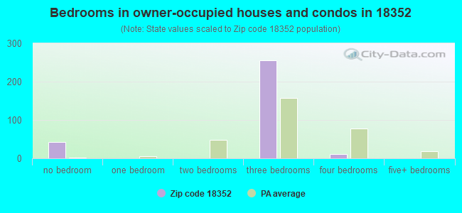 Bedrooms in owner-occupied houses and condos in 18352 