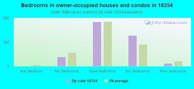 Bedrooms in owner-occupied houses and condos in 18354 