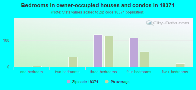 Bedrooms in owner-occupied houses and condos in 18371 