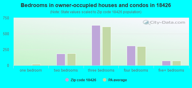 Bedrooms in owner-occupied houses and condos in 18426 