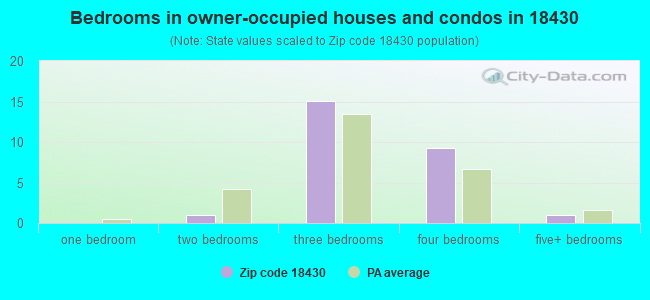 Bedrooms in owner-occupied houses and condos in 18430 