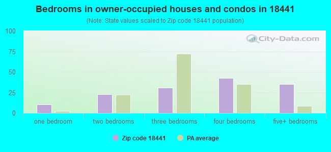 Bedrooms in owner-occupied houses and condos in 18441 
