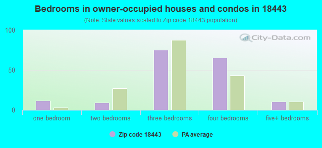 Bedrooms in owner-occupied houses and condos in 18443 