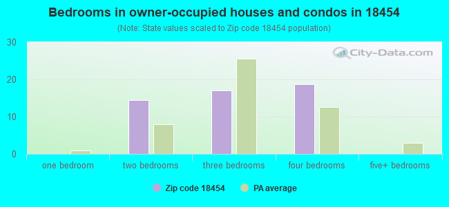 Bedrooms in owner-occupied houses and condos in 18454 