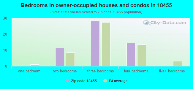 Bedrooms in owner-occupied houses and condos in 18455 