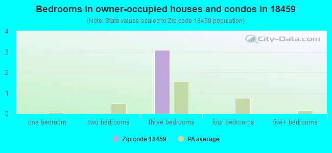 Bedrooms in owner-occupied houses and condos in 18459 