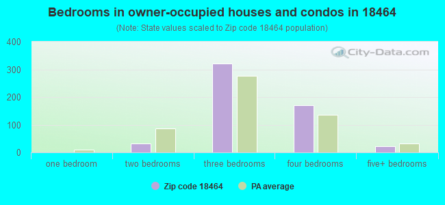 Bedrooms in owner-occupied houses and condos in 18464 