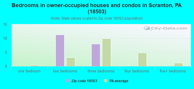 Bedrooms in owner-occupied houses and condos in Scranton, PA (18503) 