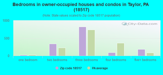 Bedrooms in owner-occupied houses and condos in Taylor, PA (18517) 