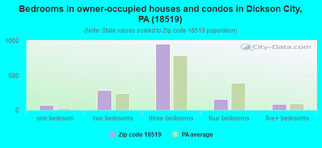 Bedrooms in owner-occupied houses and condos in Dickson City, PA (18519) 