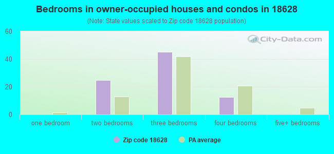Bedrooms in owner-occupied houses and condos in 18628 