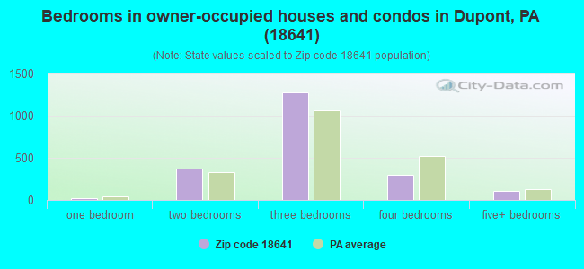 Bedrooms in owner-occupied houses and condos in Dupont, PA (18641) 