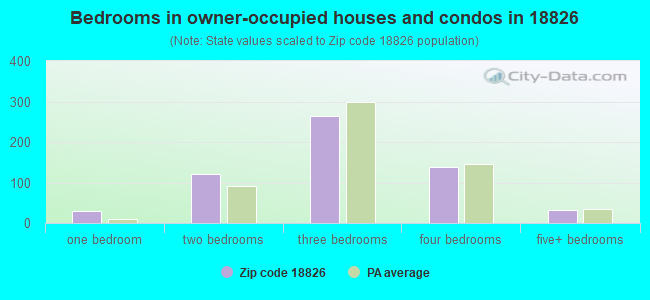 Bedrooms in owner-occupied houses and condos in 18826 