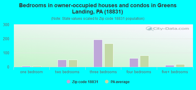 Bedrooms in owner-occupied houses and condos in Greens Landing, PA (18831) 