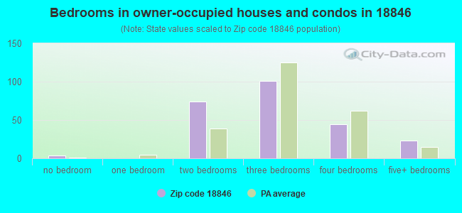 Bedrooms in owner-occupied houses and condos in 18846 
