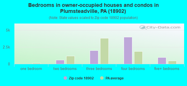 Bedrooms in owner-occupied houses and condos in Plumsteadville, PA (18902) 