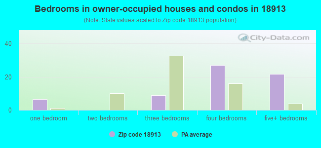 Bedrooms in owner-occupied houses and condos in 18913 
