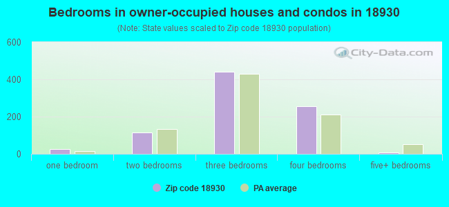 Bedrooms in owner-occupied houses and condos in 18930 