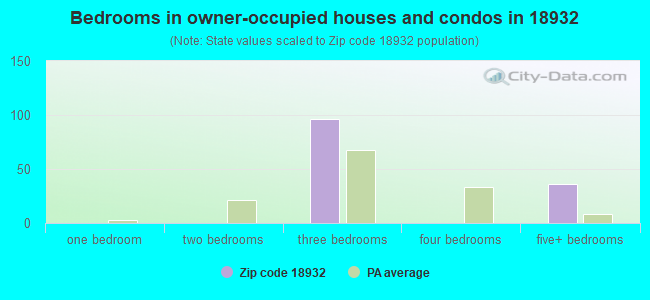 Bedrooms in owner-occupied houses and condos in 18932 
