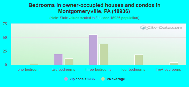 Bedrooms in owner-occupied houses and condos in Montgomeryville, PA (18936) 
