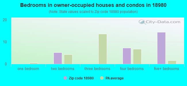 Bedrooms in owner-occupied houses and condos in 18980 