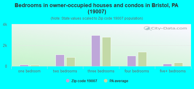 Bedrooms in owner-occupied houses and condos in Bristol, PA (19007) 