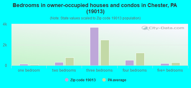 Bedrooms in owner-occupied houses and condos in Chester, PA (19013) 